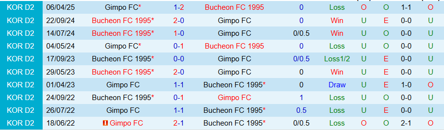 Nhận định, Soi kèo Gimpo vs Bucheon, 17h00 ngày 2/7: Con mồi ưa thích - Ảnh 3