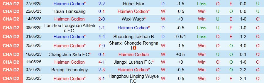 Nhận định, Soi kèo Haimen Codion vs Shanghai Port B, 18h30 ngày 1/7: Niềm vui nối tiếp niềm vui - Ảnh 2
