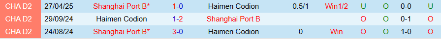 Nhận định, Soi kèo Haimen Codion vs Shanghai Port B, 18h30 ngày 1/7: Niềm vui nối tiếp niềm vui - Ảnh 3