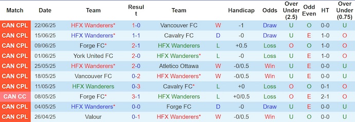 Nhận định, Soi kèo HFX Wanderers vs Valour 2h ngày 2/7: 3 điểm nhẹ nhàng - Ảnh 1