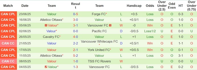 Nhận định, Soi kèo HFX Wanderers vs Valour 2h ngày 2/7: 3 điểm nhẹ nhàng - Ảnh 2