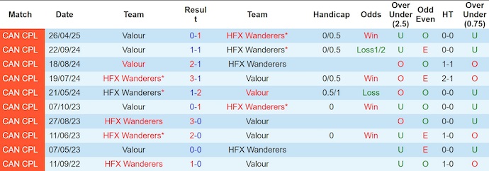 Nhận định, Soi kèo HFX Wanderers vs Valour 2h ngày 2/7: 3 điểm nhẹ nhàng - Ảnh 3