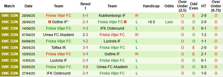 Nhận định, Soi kèo Hudiksvalls vs Friska Viljor 00h00 ngày 02/07: Điểm tựa sân nhà - Ảnh 2