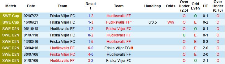 Nhận định, Soi kèo Hudiksvalls vs Friska Viljor 00h00 ngày 02/07: Điểm tựa sân nhà - Ảnh 4
