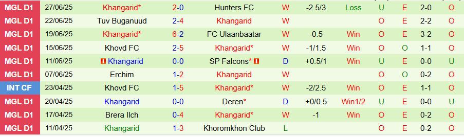 Nhận định, Soi kèo Khoromkhon Club vs Khangarid, 18h15 ngày 1/7: Khẳng định sức mạnh - Ảnh 1