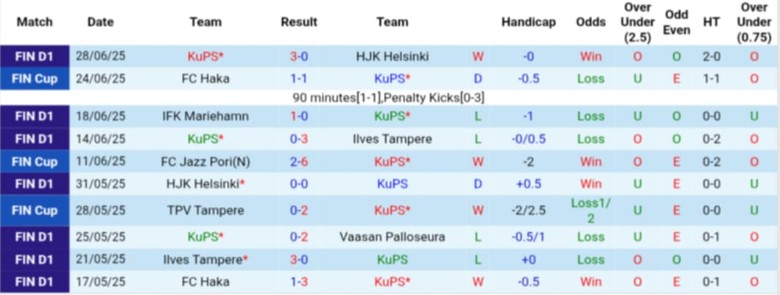 Nhận định, Soi kèo KuPS vs IF Gnistan, 22h00 ngày 1/7: Nuôi mộng đầu bảng - Ảnh 2