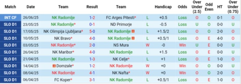 Nhận định, Soi kèo NK Radomlje vs GNK Dinamo Zagreb, 22h30 ngày 1/7: Chiến thắng tưng bừng - Ảnh 1