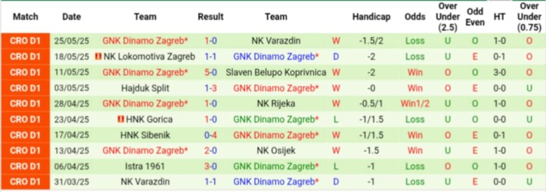 Nhận định, Soi kèo NK Radomlje vs GNK Dinamo Zagreb, 22h30 ngày 1/7: Chiến thắng tưng bừng - Ảnh 2