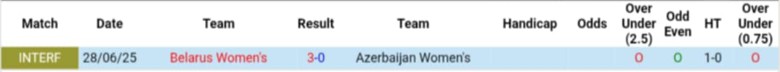 Nhận định, Soi kèo Nữ Belarus vs Nữ Azerbaijan, 20h00 ngày 1/7: Kịch bản dễ đoán - Ảnh 3