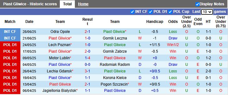Nhận định, Soi kèo Piast Gliwice vs Banik Ostrava 16h00 ngày 2/7: Cơn mưa bàn thắng - Ảnh 1