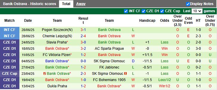Nhận định, Soi kèo Piast Gliwice vs Banik Ostrava 16h00 ngày 2/7: Cơn mưa bàn thắng - Ảnh 2