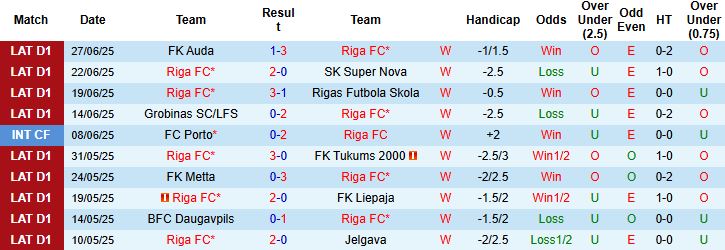 Nhận định, Soi kèo Riga FC vs Jelgava 00h00 ngày 02/07: Chênh lệch đẳng cấp - Ảnh 3