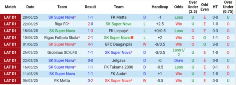 Nhận định, Soi kèo Super Nova vs FK Auda, 22h00 ngày 1/7: Đè bẹp chủ nhà - Ảnh 2