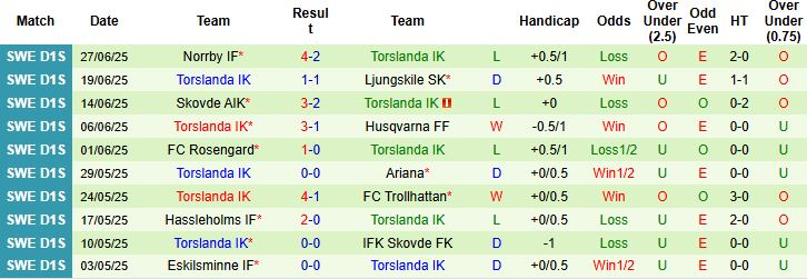 Nhận định, Soi kèo Vanersborgs FK vs Torslanda IK 00h30 ngày 02/07: Khách lấn chủ - Ảnh 2