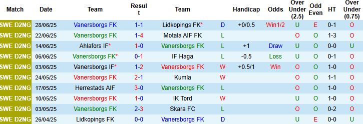Nhận định, Soi kèo Vanersborgs FK vs Torslanda IK 00h30 ngày 02/07: Khách lấn chủ - Ảnh 3