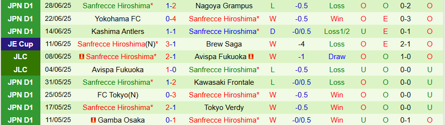 Nhận định, Soi kèo Vissel Kobe vs Sanfrecce Hiroshima, 17h00 ngày 2/7: Thăng hoa ở sân nhà - Ảnh 1