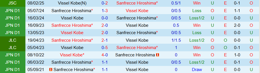 Nhận định, Soi kèo Vissel Kobe vs Sanfrecce Hiroshima, 17h00 ngày 2/7: Thăng hoa ở sân nhà - Ảnh 3