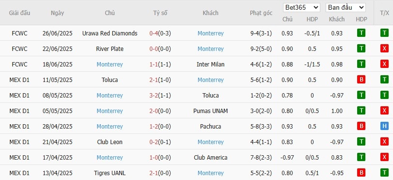 Soi kèo phạt góc Dortmund vs Monterrey, 8h ngày 02/07 - Ảnh 3