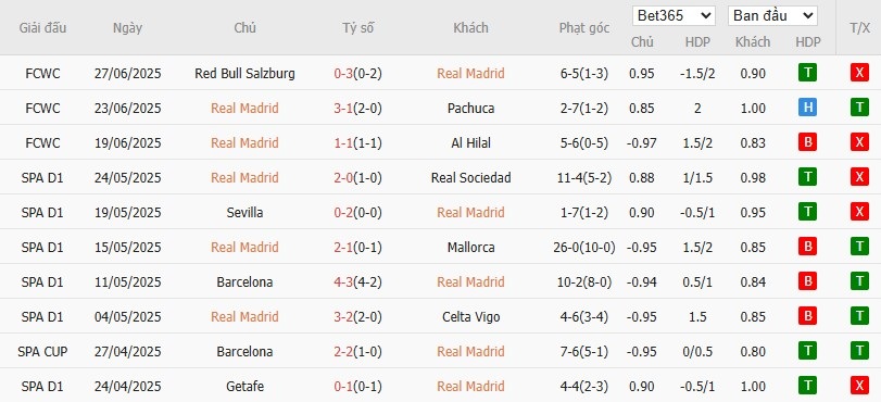 Soi kèo phạt góc Real Madrid vs Juventus, 2h ngày 02/07 - Ảnh 2