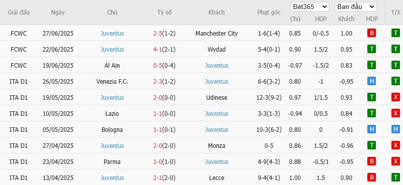 Soi kèo phạt góc Real Madrid vs Juventus, 2h ngày 02/07 - Ảnh 3