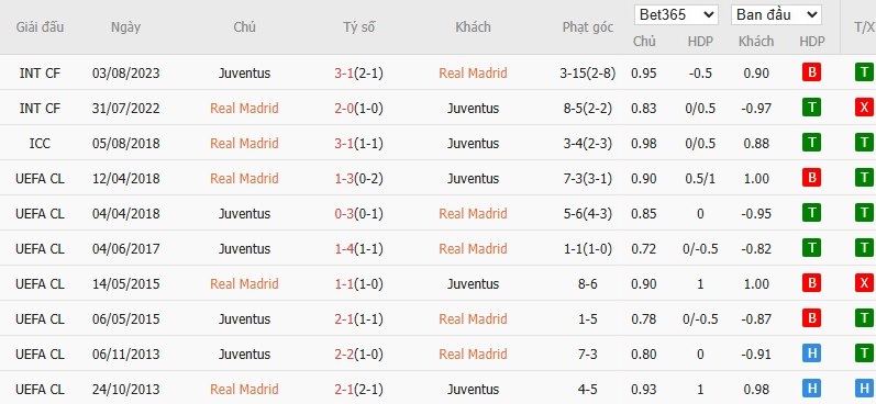 Soi kèo phạt góc Real Madrid vs Juventus, 2h ngày 02/07 - Ảnh 4