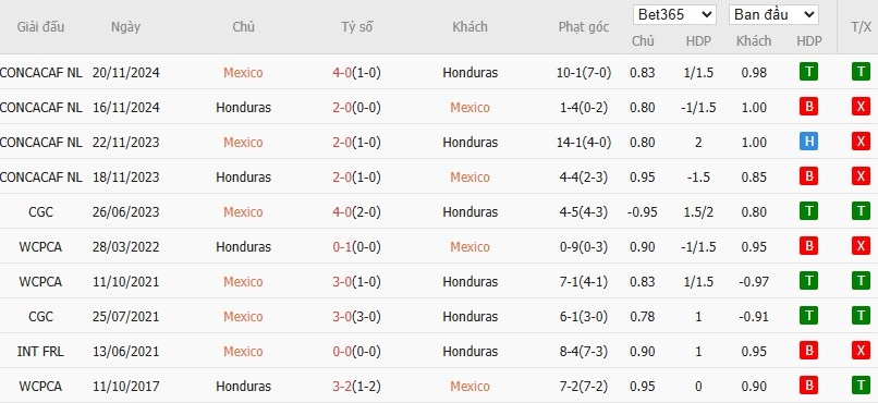 Kèo thẻ phạt ngon ăn Mexico vs Honduras, 9h ngày 03/07 - Ảnh 3