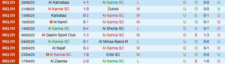 Nhận định, Soi kèo Al Karma SC vs Zakho 23h00 ngày 2/7: Giữ chắc top 3 - Ảnh 2