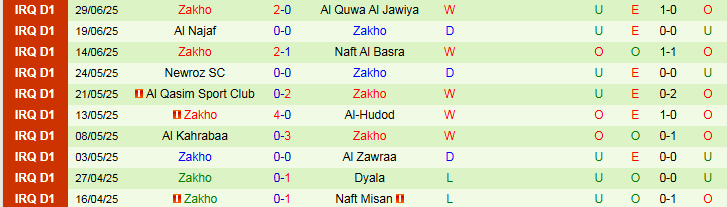 Nhận định, Soi kèo Al Karma SC vs Zakho 23h00 ngày 2/7: Giữ chắc top 3 - Ảnh 3