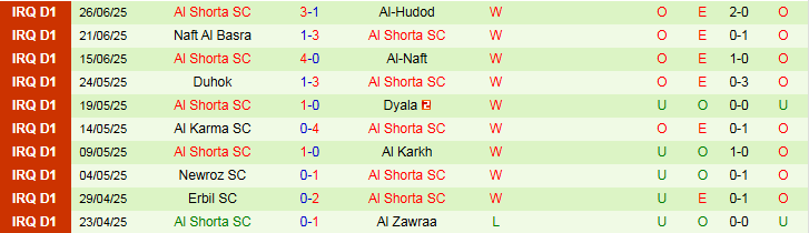 Nhận định, Soi kèo Al Qasim Sport Club vs Al Shorta SC 23h00 ngày 2/7: Phong độ trái ngược - Ảnh 3