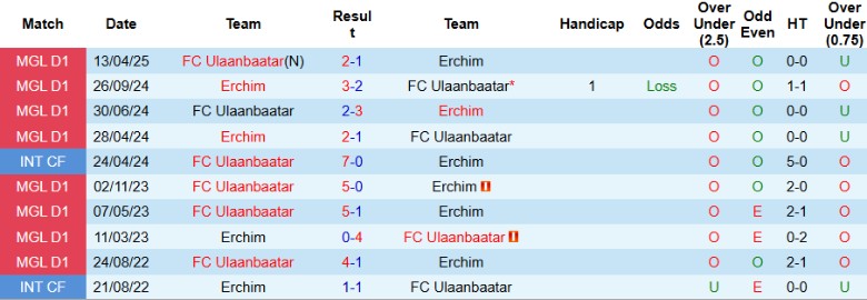 Nhận định, Soi kèo Erchim vs Ulaanbaatar, 18h15 ngày 2/7: Không thể phản kháng - Ảnh 1