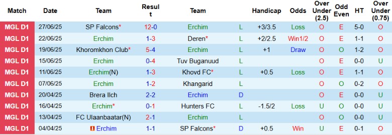 Nhận định, Soi kèo Erchim vs Ulaanbaatar, 18h15 ngày 2/7: Không thể phản kháng - Ảnh 2