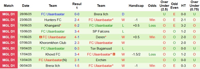 Nhận định, Soi kèo Erchim vs Ulaanbaatar, 18h15 ngày 2/7: Không thể phản kháng - Ảnh 3