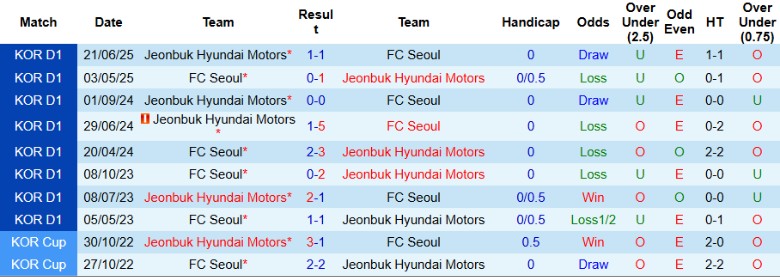 Nhận định, Soi kèo FC Seoul vs Jeonbuk Hyundai Motors, 17h30 ngày 2/7: Bán kết thẳng tiến - Ảnh 1
