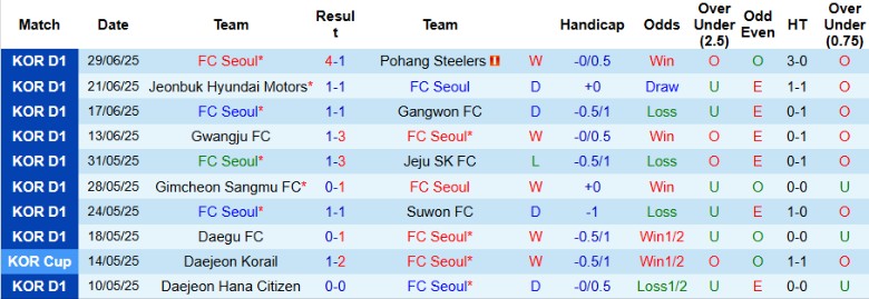 Nhận định, Soi kèo FC Seoul vs Jeonbuk Hyundai Motors, 17h30 ngày 2/7: Bán kết thẳng tiến - Ảnh 2