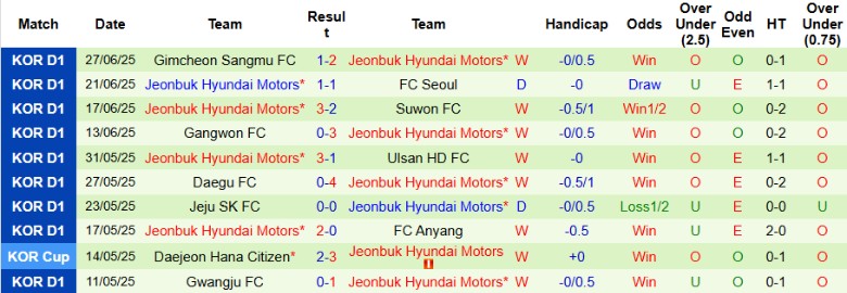 Nhận định, Soi kèo FC Seoul vs Jeonbuk Hyundai Motors, 17h30 ngày 2/7: Bán kết thẳng tiến - Ảnh 3