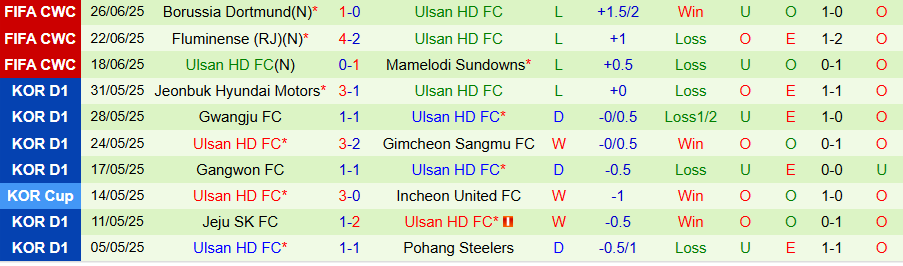 Nhận định, Soi kèo Gwangju vs Ulsan HD, 17h00 ngày 2/7: Đẳng cấp lên tiếng - Ảnh 1