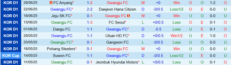 Nhận định, Soi kèo Gwangju vs Ulsan HD, 17h00 ngày 2/7: Đẳng cấp lên tiếng - Ảnh 2