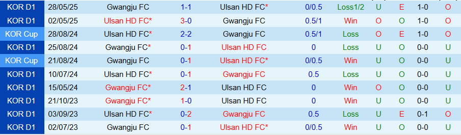 Nhận định, Soi kèo Gwangju vs Ulsan HD, 17h00 ngày 2/7: Đẳng cấp lên tiếng - Ảnh 3