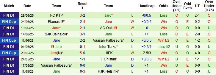 Nhận định, Soi kèo HJK Helsinki vs Jaro 22h00 ngày 02/07: Trở lại mạch thắng - Ảnh 2
