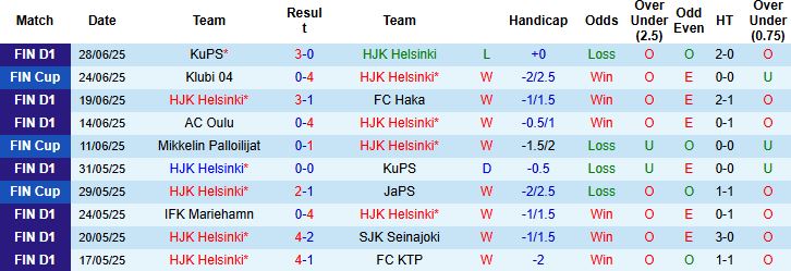 Nhận định, Soi kèo HJK Helsinki vs Jaro 22h00 ngày 02/07: Trở lại mạch thắng - Ảnh 3