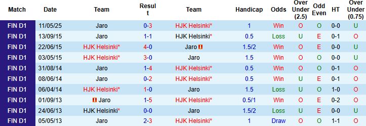Nhận định, Soi kèo HJK Helsinki vs Jaro 22h00 ngày 02/07: Trở lại mạch thắng - Ảnh 4
