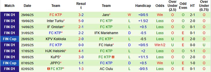 Nhận định, Soi kèo Ilves Tampere vs FC KTP 22h00 ngày 02/07: Bắt nạt đội khách - Ảnh 2