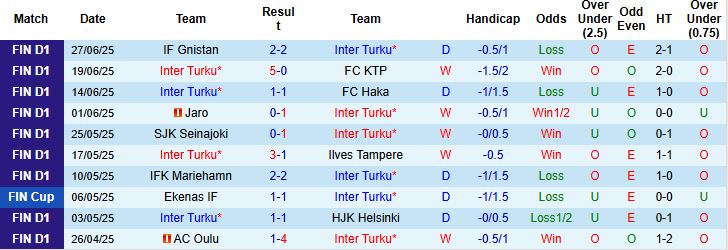 Nhận định, Soi kèo Inter Turku vs IFK Mariehamn 22h00 ngày 02/07: Giữ vững ngôi đầu - Ảnh 3