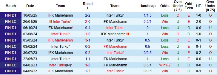 Nhận định, Soi kèo Inter Turku vs IFK Mariehamn 22h00 ngày 02/07: Giữ vững ngôi đầu - Ảnh 4