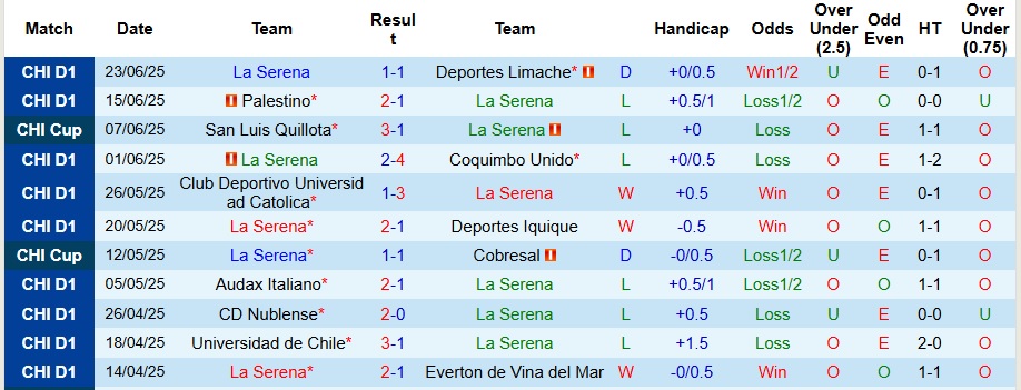 Nhận định, Soi kèo La Serena vs San Luis Quillota 5h ngày 3/7: Tận dụng địa lợi - Ảnh 1