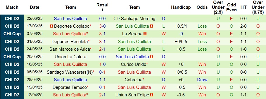 Nhận định, Soi kèo La Serena vs San Luis Quillota 5h ngày 3/7: Tận dụng địa lợi - Ảnh 2