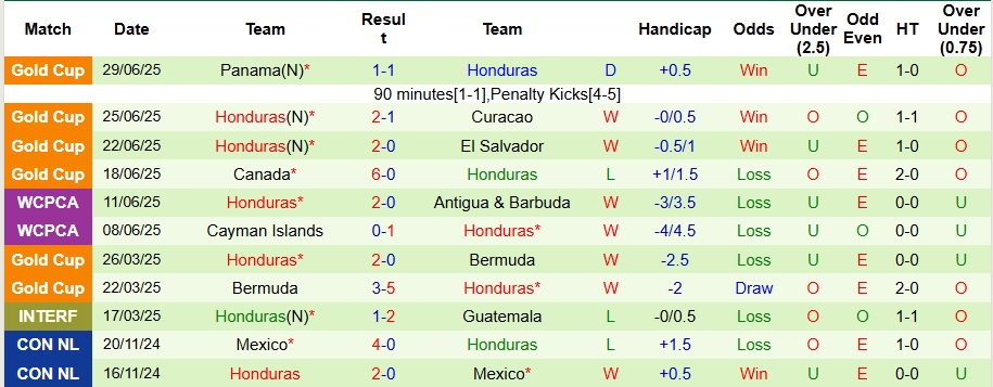 Nhận định, Soi kèo Mexico vs Honduras 9h ngày 3/7: Trận đấu khó lường - Ảnh 2