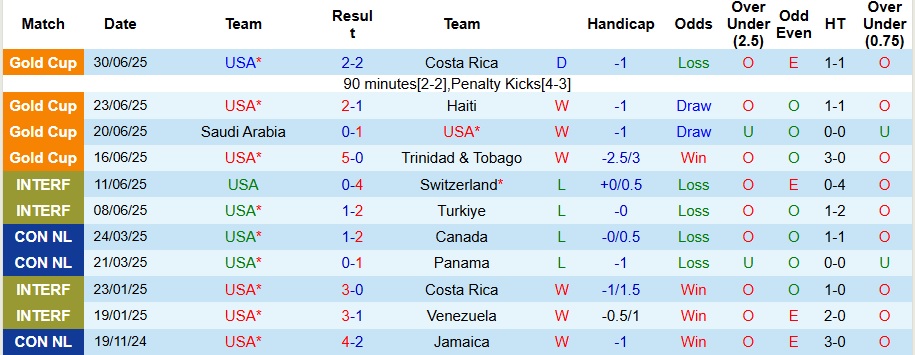 Nhận định, Soi kèo Mỹ vs Guatemala 6h ngày 3/7: Nhọc nhằn đi tiếp - Ảnh 1