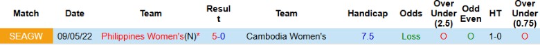 Nhận định, Soi kèo Nữ Campuchia vs Nữ Philippines, 19h00 ngày 2/7: Sức mạnh tuyệt đối - Ảnh 1
