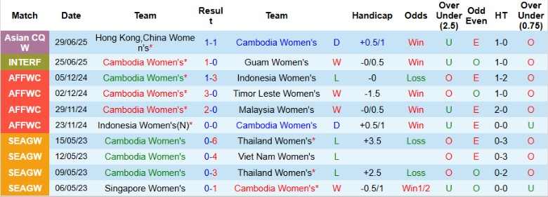 Nhận định, Soi kèo Nữ Campuchia vs Nữ Philippines, 19h00 ngày 2/7: Sức mạnh tuyệt đối - Ảnh 2